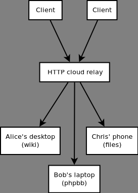 A picture of the spacedock architecture, with two clients connecting to a relay. The relay in turn connects to 4 servers, a desktop, a laptop, a phone, and a web browser tab.